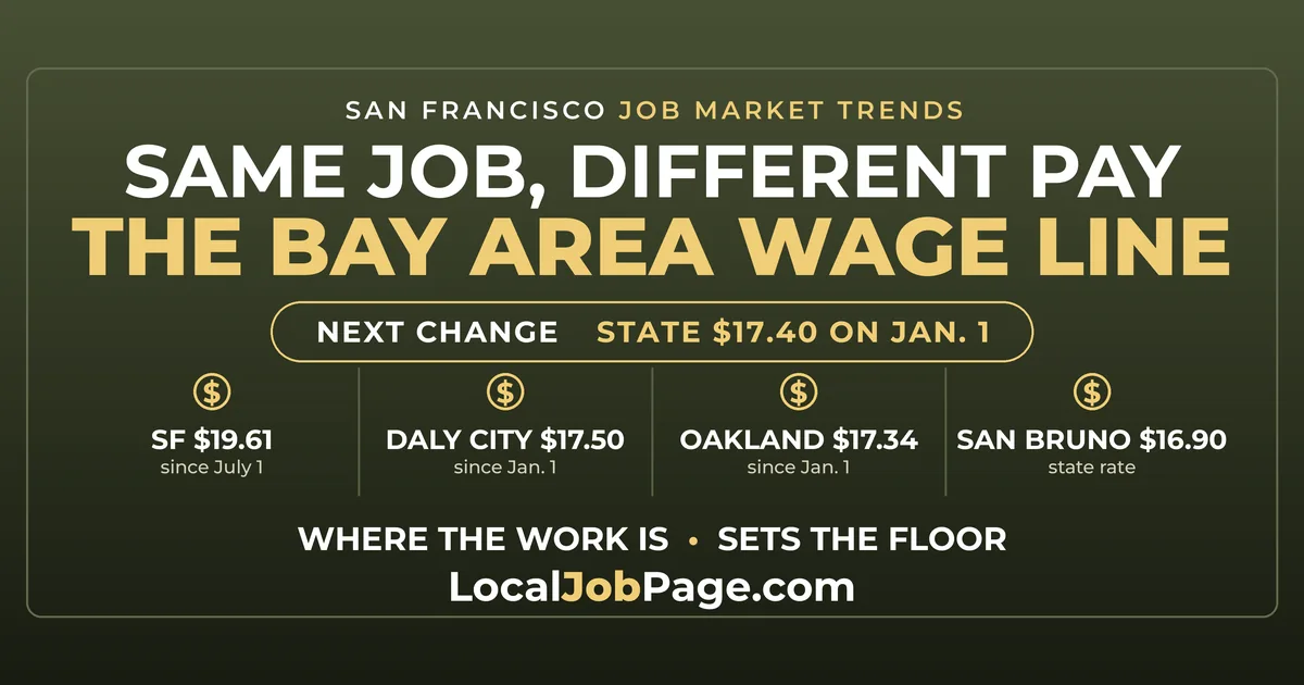San Francisco's $19.61 Wage Line: What the Same Job Pays Next Door