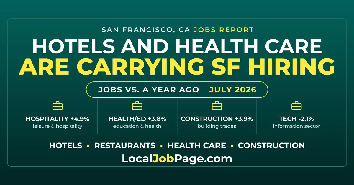 San Francisco Jobs Report: Hotels and Health Care Keep Hiring as Tech and Finance Shrink